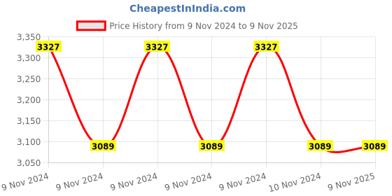 moglix.com Vaya Tyffyn Kimono 1000ml Stainless Steel Lunch Box vaya Price History Graph from 9 Nov 2024 to 7 Nov 2025
