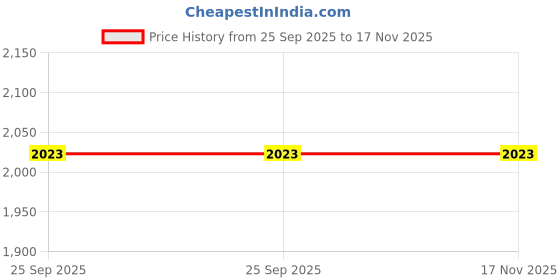 moglix.com Vbx Black Custom Fit Super Luxury Console/Armrest for Ford Aspire, HIBEIARASPIREZEELVBX vbx Price History Graph from 25 Sep 2025 to 17 Nov 2025