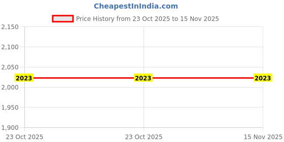 moglix.com Vbx Black Custom Fit Super Luxury Console/Armrest for Swift Old, HIBEIARSWIFTOLDZEELVBX vbx Price History Graph from 23 Oct 2025 to 15 Nov 2025