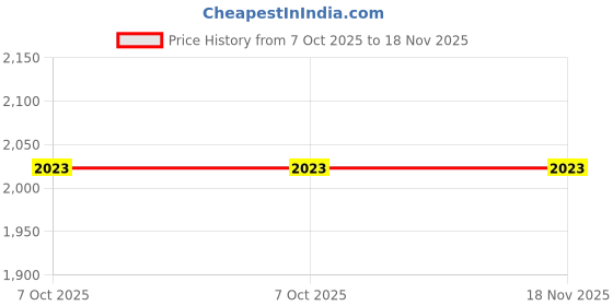 moglix.com Vbx Black Custom Fit Super Luxury Console/Armrest for Tata Nexon, HIBEIARNEXONZEELVBX vbx Price History Graph from 7 Oct 2025 to 18 Nov 2025