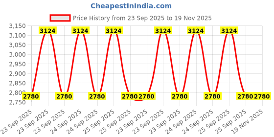 moglix.com Vbx Car Exterior Stainless Steel Lower Window Garnish Chrome Compatible for Renault Kwid - Set Of 4 Pcs, VBX-304NCD vbx Price History Graph from 23 Sep 2025 to 19 Nov 2025