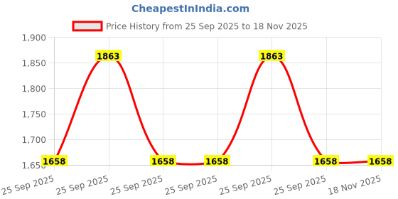 moglix.com Vbx Car Side Door Sub Mirror Plate Both Right &a; Left Side for Maruti Ritz 2013 To 2017 Models Set Of 2, VBX-T7W5CT vbx Price History Graph from 25 Sep 2025 to 18 Nov 2025