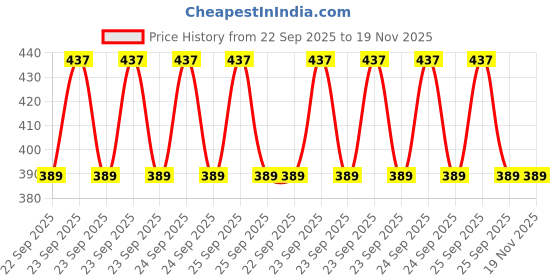 moglix.com Vbx Car Side Door Sub Mirror Plate Co-Driver Left Side Only for Chevrolet Enjoy All Models Set Of 1, VBX-4D73H5 vbx Price History Graph from 22 Sep 2025 to 19 Nov 2025