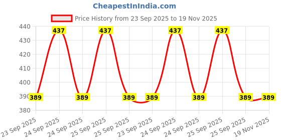 moglix.com Vbx Car Side Door Sub Mirror Plate Driver Right Side Only for Chevrolet Enjoy All Models Set Of 1, VBX-RHA9HV vbx Price History Graph from 23 Sep 2025 to 19 Nov 2025