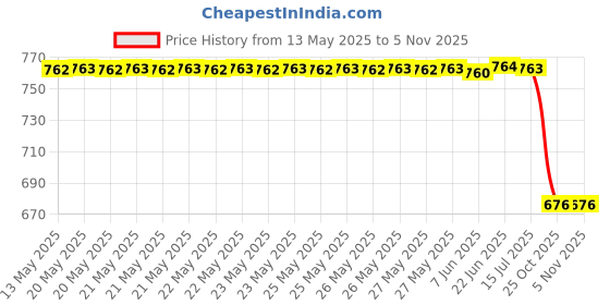 moglix.com Vbx Custom Fit Black Wooden Console/Armrest Set For Renault Triber vbx Price History Graph from 13 May 2025 to 5 Nov 2025