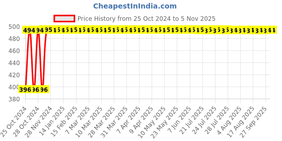 moglix.com Vedratan 500ml Ayurvedic Amar Kaya Syrup, AMAR-01 vedratan Price History Graph from 25 Oct 2024 to 4 Nov 2025