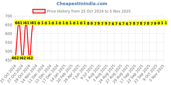 moglix.com Vedrisi 500g Special Musli Pak for Better Strength &a; Stamina vedrisi Price History Graph from 25 Oct 2024 to 4 Nov 2025