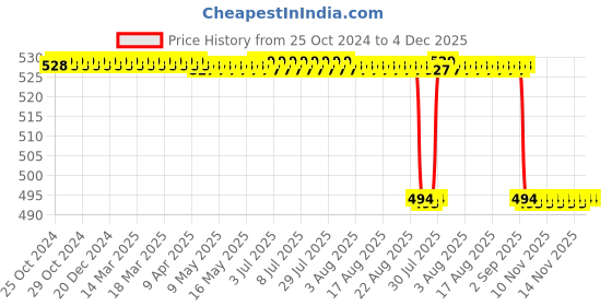 moglix.com Veecare Metal Iwanson Caliper, EP-082-00 veecare Price History Graph from 25 Oct 2024 to 4 Dec 2025
