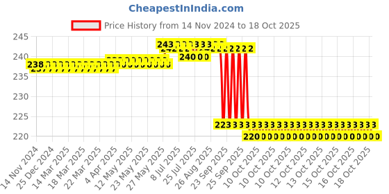 moglix.com Veecare Stainless Steel Mouth Mirror with Handle, EX-H26 veecare Price History Graph from 14 Nov 2024 to 18 Oct 2025