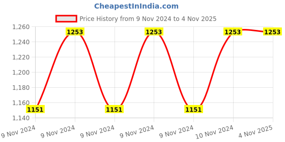 moglix.com Veedol Turbostar 20W50 3L Car Engine Oil veedol Price History Graph from 9 Nov 2024 to 4 Nov 2025
