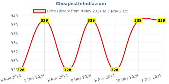 moglix.com Veedol Ultra Take Off 4T Ultra 5W-30 600ml Engine Oil veedol Price History Graph from 8 Nov 2024 to 6 Nov 2025