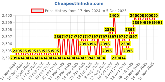 moglix.com VEEGRIP Jaguar A100 V Belt (Pack of 5) veegrip Price History Graph from 17 Nov 2024 to 4 Dec 2025