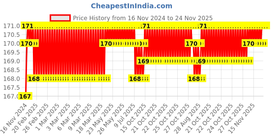 moglix.com VEEGRIP Jaguar A25 V Belt veegrip Price History Graph from 16 Nov 2024 to 23 Nov 2025