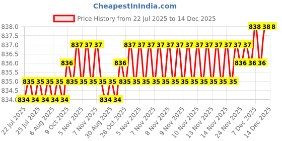 moglix.com VEEGRIP Jaguar A25 V Belt (Pack of 5) veegrip Price History Graph from 22 Jul 2025 to 14 Dec 2025