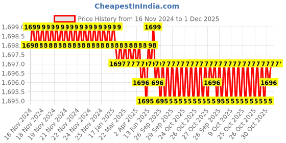 moglix.com VEEGRIP Jaguar A26 V Belt (Pack of 10) veegrip Price History Graph from 16 Nov 2024 to 30 Nov 2025