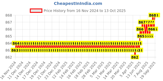 moglix.com VEEGRIP Jaguar A27 V Belt (Pack of 5) veegrip Price History Graph from 16 Nov 2024 to 13 Oct 2025