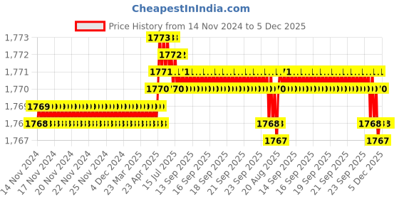 moglix.com VEEGRIP Jaguar A28 V Belt (Pack of 10) veegrip Price History Graph from 14 Nov 2024 to 5 Dec 2025