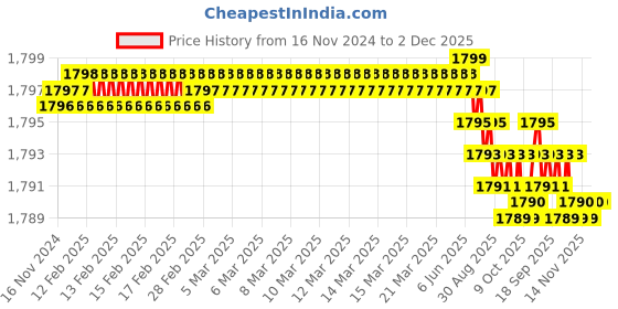 moglix.com VEEGRIP Jaguar A29 V Belt (Pack of 10) veegrip Price History Graph from 16 Nov 2024 to 1 Dec 2025