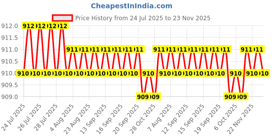 moglix.com VEEGRIP Jaguar A30 V Belt (Pack of 5) veegrip Price History Graph from 24 Jul 2025 to 22 Nov 2025