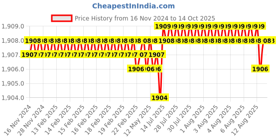 moglix.com VEEGRIP Jaguar A32 V Belt (Pack of 10) veegrip Price History Graph from 16 Nov 2024 to 14 Oct 2025