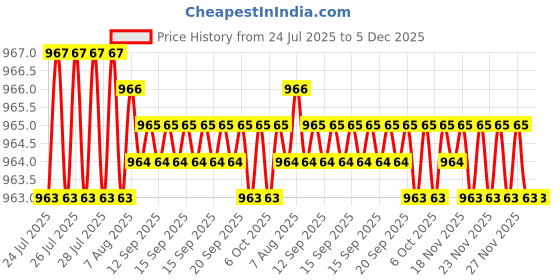 moglix.com VEEGRIP Jaguar A33 V Belt (Pack of 5) veegrip Price History Graph from 24 Jul 2025 to 4 Dec 2025