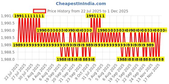 moglix.com VEEGRIP Jaguar A34 V Belt (Pack of 10) veegrip Price History Graph from 22 Jul 2025 to 30 Nov 2025