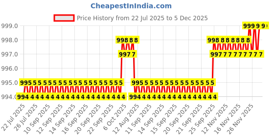 moglix.com VEEGRIP Jaguar A34 V Belt (Pack of 5) veegrip Price History Graph from 22 Jul 2025 to 5 Dec 2025