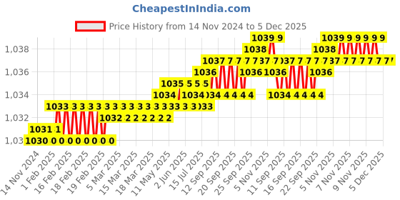 moglix.com VEEGRIP Jaguar A36 V Belt (Pack of 5) veegrip Price History Graph from 14 Nov 2024 to 5 Dec 2025