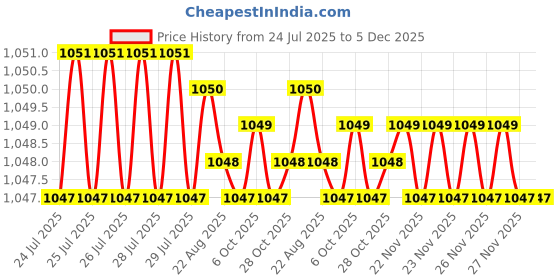 moglix.com VEEGRIP Jaguar A37 V Belt (Pack of 5) veegrip Price History Graph from 24 Jul 2025 to 5 Dec 2025