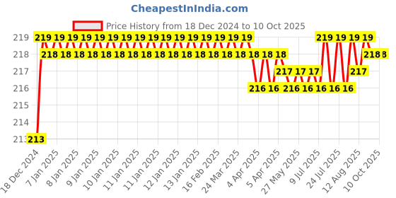 moglix.com VEEGRIP Jaguar A38 V Belt veegrip Price History Graph from 18 Dec 2024 to 10 Oct 2025