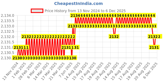 moglix.com VEEGRIP Jaguar A38 V Belt (Pack of 10) veegrip Price History Graph from 13 Nov 2024 to 5 Dec 2025