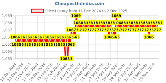 moglix.com VEEGRIP Jaguar A38 V Belt (Pack of 5) veegrip Price History Graph from 11 Dec 2024 to 2 Dec 2025