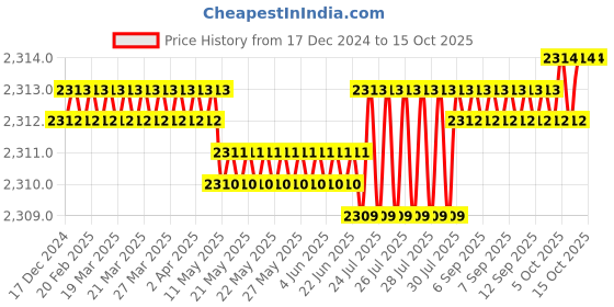 moglix.com VEEGRIP Jaguar A41 V Belt (Pack of 10) veegrip Price History Graph from 17 Dec 2024 to 14 Oct 2025