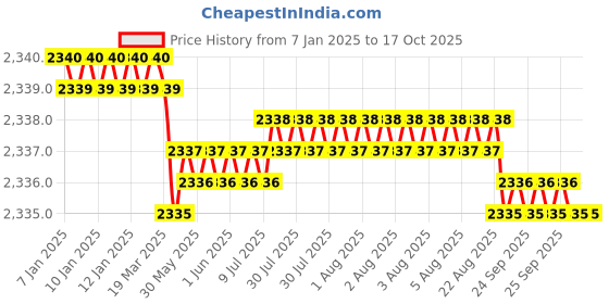 moglix.com VEEGRIP Jaguar A42 V Belt (Pack of 10) veegrip Price History Graph from 7 Jan 2025 to 16 Oct 2025