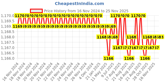 moglix.com VEEGRIP Jaguar A42 V Belt (Pack of 5) veegrip Price History Graph from 16 Nov 2024 to 24 Nov 2025