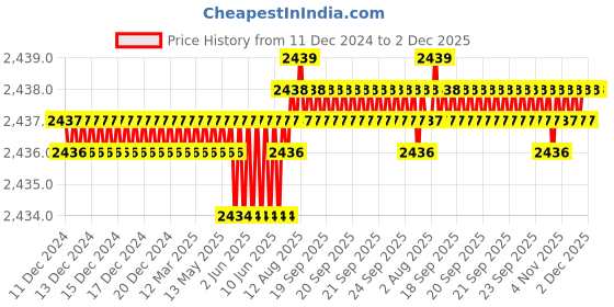 moglix.com VEEGRIP Jaguar A44 V Belt (Pack of 10) veegrip Price History Graph from 11 Dec 2024 to 2 Dec 2025