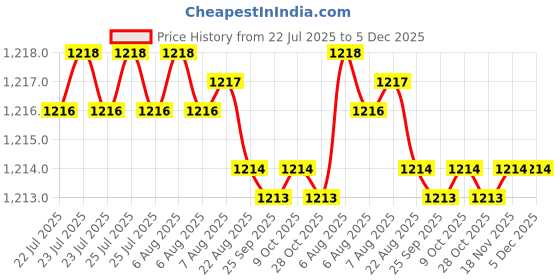 moglix.com VEEGRIP Jaguar A44 V Belt (Pack of 5) veegrip Price History Graph from 22 Jul 2025 to 4 Dec 2025