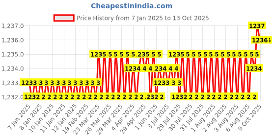moglix.com VEEGRIP Jaguar A45 V Belt (Pack of 5) veegrip Price History Graph from 7 Jan 2025 to 12 Oct 2025