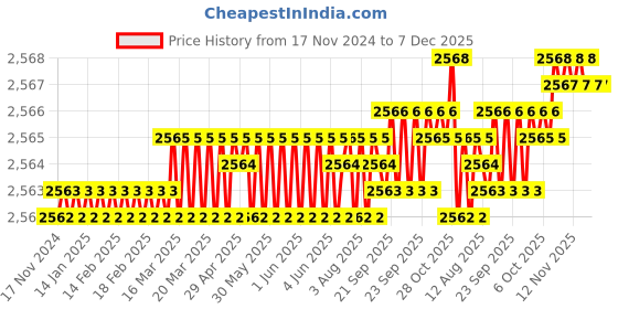 moglix.com VEEGRIP Jaguar A47 V Belt (Pack of 10) veegrip Price History Graph from 17 Nov 2024 to 6 Dec 2025