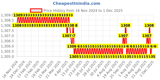 moglix.com VEEGRIP Jaguar A49 V Belt (Pack of 5) veegrip Price History Graph from 16 Nov 2024 to 30 Nov 2025