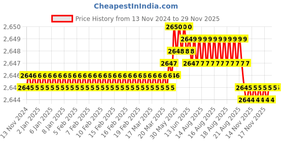 moglix.com VEEGRIP Jaguar A50 V Belt (Pack of 10) veegrip Price History Graph from 13 Nov 2024 to 28 Nov 2025