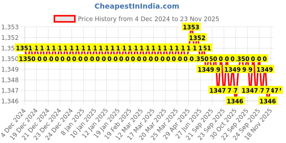 moglix.com VEEGRIP Jaguar A52 V Belt (Pack of 5) veegrip Price History Graph from 4 Dec 2024 to 22 Nov 2025