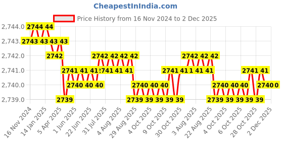 moglix.com VEEGRIP Jaguar A54 V Belt (Pack of 10) veegrip Price History Graph from 16 Nov 2024 to 2 Dec 2025