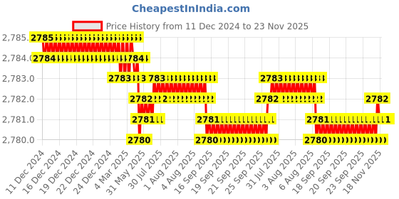 moglix.com VEEGRIP Jaguar A56 V Belt (Pack of 10) veegrip Price History Graph from 11 Dec 2024 to 23 Nov 2025