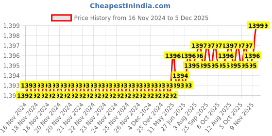 moglix.com VEEGRIP Jaguar A56 V Belt (Pack of 5) veegrip Price History Graph from 16 Nov 2024 to 5 Dec 2025