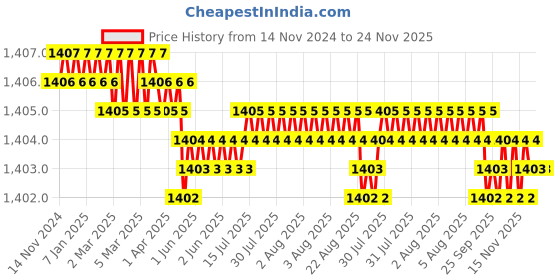 moglix.com VEEGRIP Jaguar A57 V Belt (Pack of 5) veegrip Price History Graph from 14 Nov 2024 to 23 Nov 2025