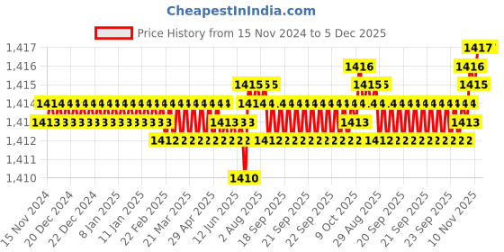 moglix.com VEEGRIP Jaguar A58 V Belt (Pack of 5) veegrip Price History Graph from 15 Nov 2024 to 5 Dec 2025