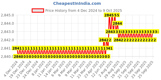 moglix.com VEEGRIP Jaguar A59 V Belt (Pack of 10) veegrip Price History Graph from 4 Dec 2024 to 9 Oct 2025