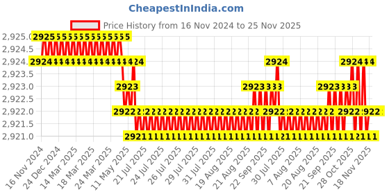 moglix.com VEEGRIP Jaguar A61 V Belt (Pack of 10) veegrip Price History Graph from 16 Nov 2024 to 24 Nov 2025