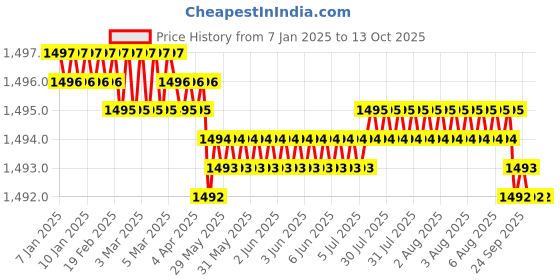 moglix.com VEEGRIP Jaguar A62 V Belt (Pack of 5) veegrip Price History Graph from 7 Jan 2025 to 13 Oct 2025